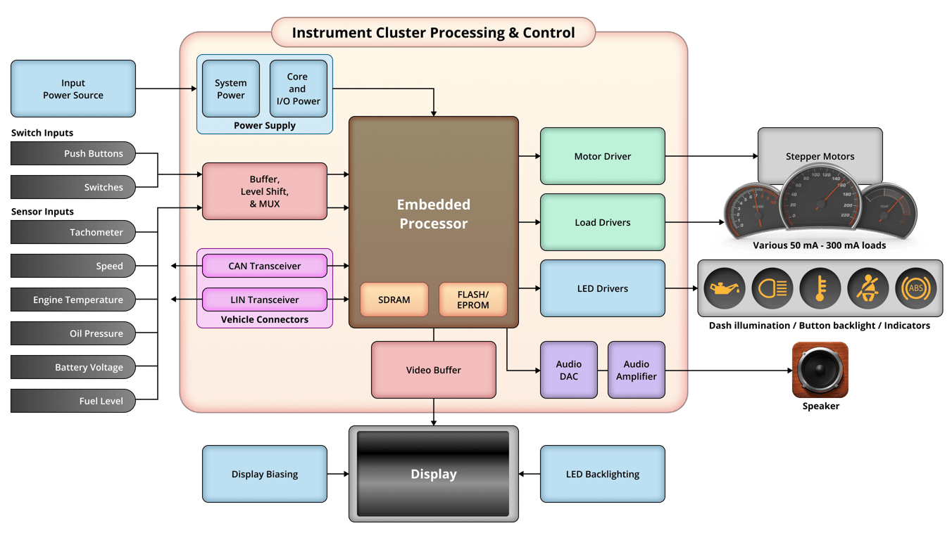 Instrument Clusters for Autos and EVs Consider These Factors